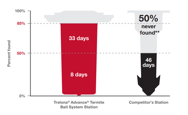Agile Pest Control's Trelona termite stations demonstrating superior termite protection, offering advanced control and prevention compared to competitors.